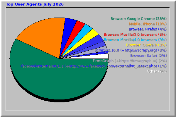 Top User Agents July 2026