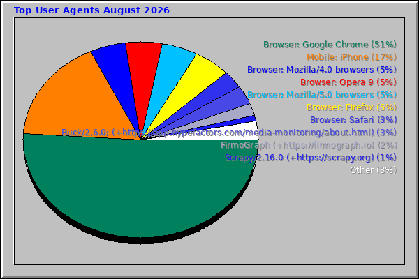 Top User Agents August 2026
