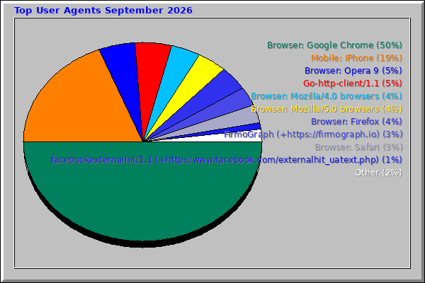 Top User Agents September 2026