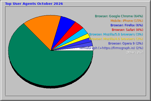Top User Agents October 2026