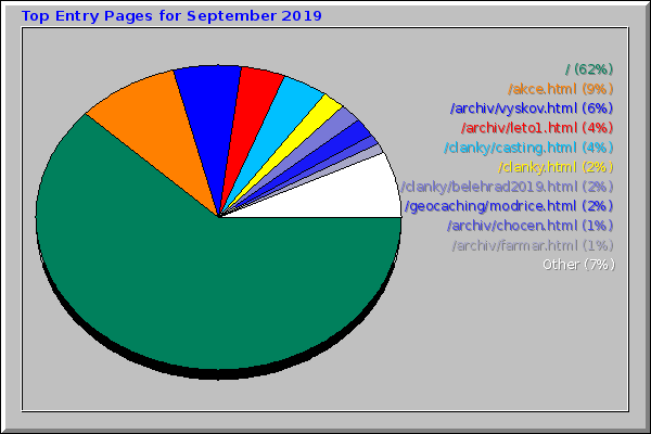 Top Entry Pages for September 2019