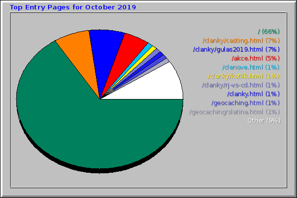 Top Entry Pages for October 2019