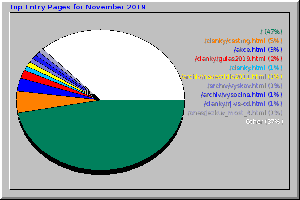 Top Entry Pages for November 2019