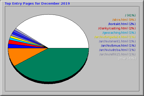 Top Entry Pages for December 2019