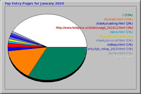 Top Entry Pages for January 2020