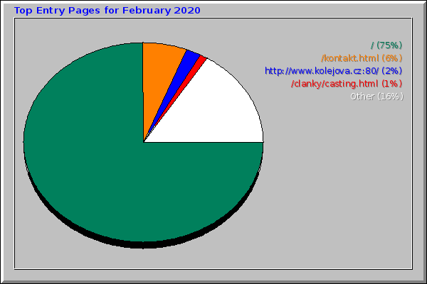 Top Entry Pages for February 2020