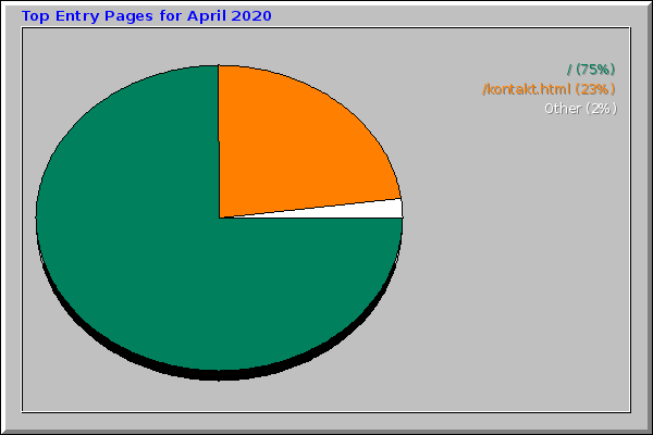 Top Entry Pages for April 2020