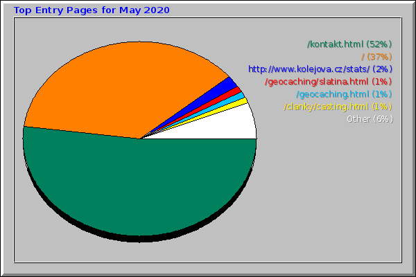 Top Entry Pages for May 2020