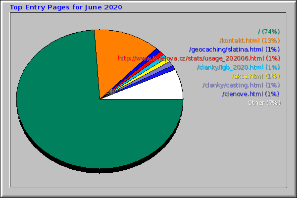 Top Entry Pages for June 2020