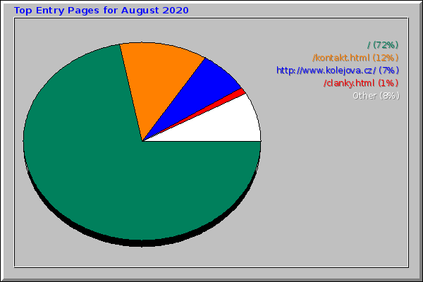 Top Entry Pages for August 2020