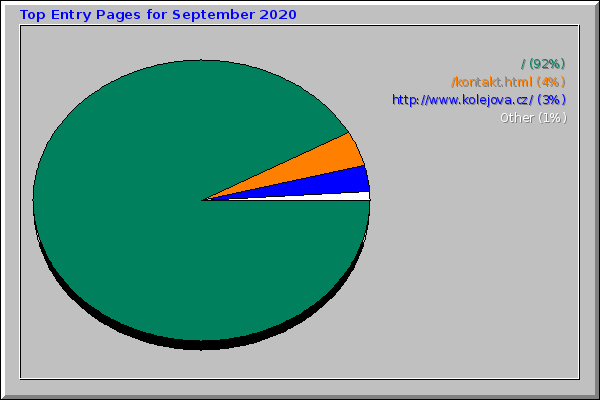 Top Entry Pages for September 2020