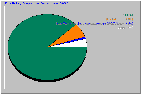 Top Entry Pages for December 2020