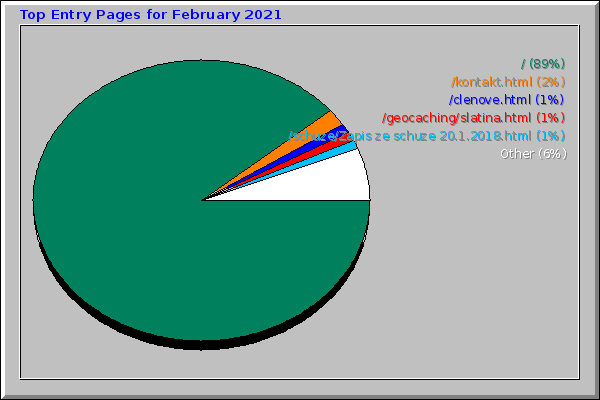 Top Entry Pages for February 2021