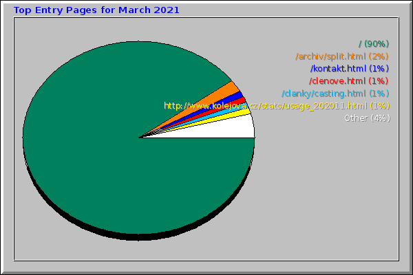 Top Entry Pages for March 2021