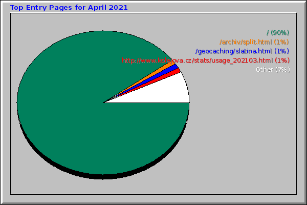 Top Entry Pages for April 2021