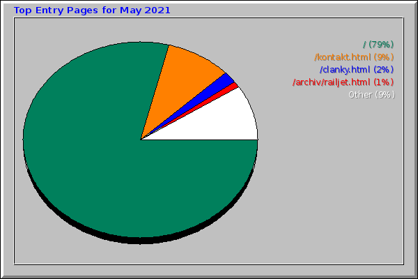 Top Entry Pages for May 2021