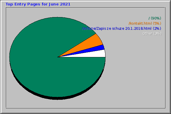 Top Entry Pages for June 2021