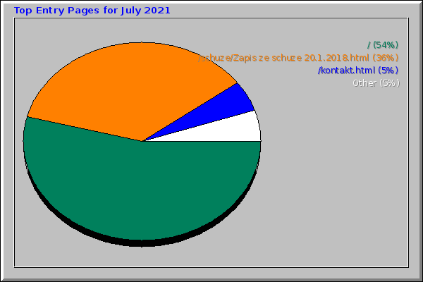 Top Entry Pages for July 2021
