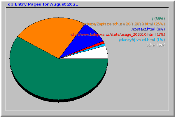 Top Entry Pages for August 2021