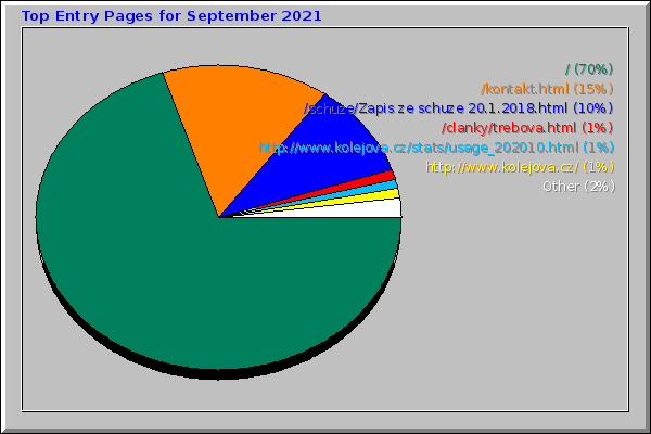 Top Entry Pages for September 2021