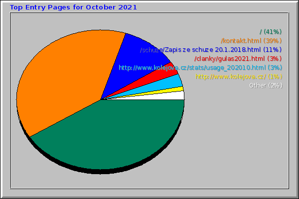 Top Entry Pages for October 2021