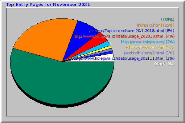 Top Entry Pages for November 2021