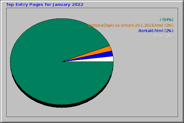 Top Entry Pages for January 2022
