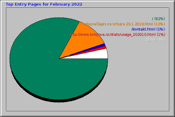 Top Entry Pages for February 2022