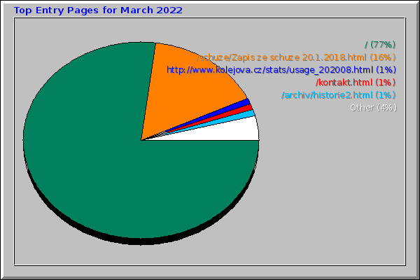 Top Entry Pages for March 2022