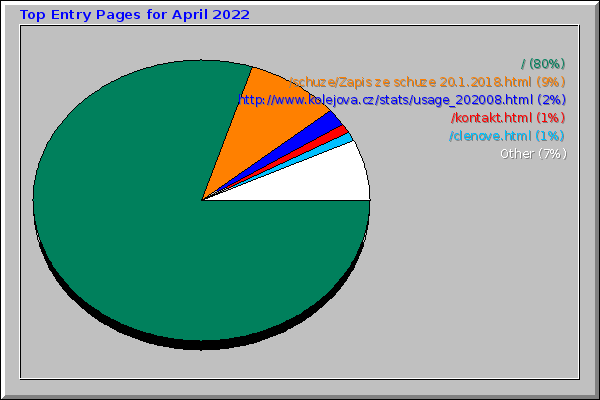 Top Entry Pages for April 2022