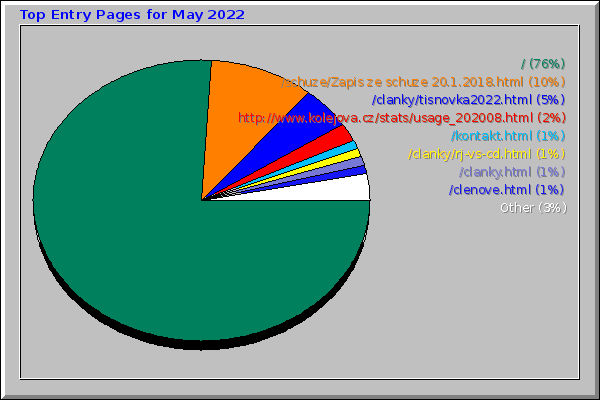 Top Entry Pages for May 2022