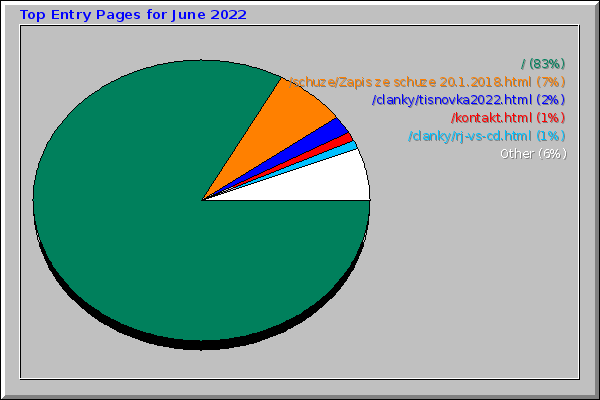 Top Entry Pages for June 2022