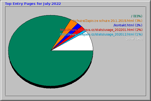 Top Entry Pages for July 2022