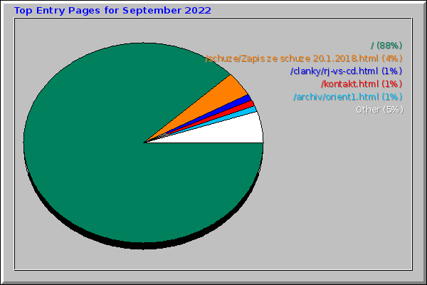 Top Entry Pages for September 2022