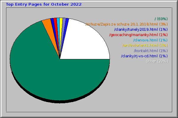 Top Entry Pages for October 2022