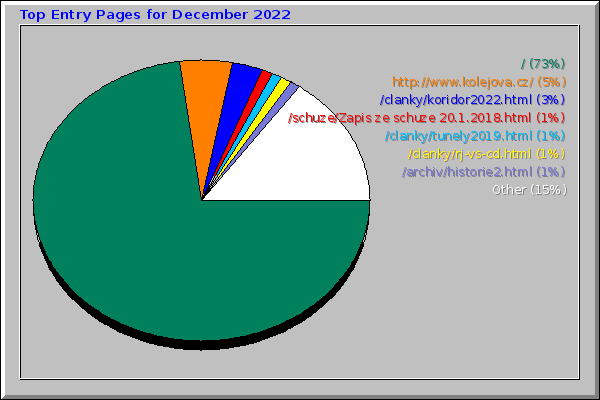 Top Entry Pages for December 2022