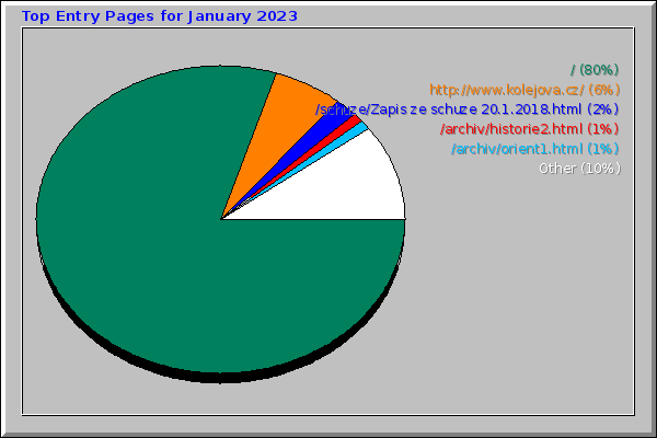 Top Entry Pages for January 2023