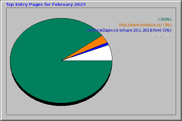 Top Entry Pages for February 2023