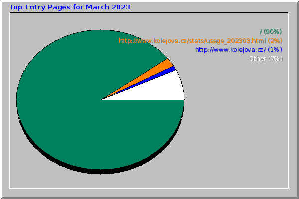 Top Entry Pages for March 2023