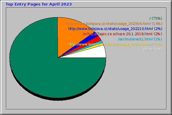 Top Entry Pages for April 2023