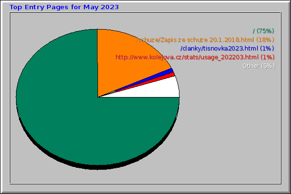 Top Entry Pages for May 2023