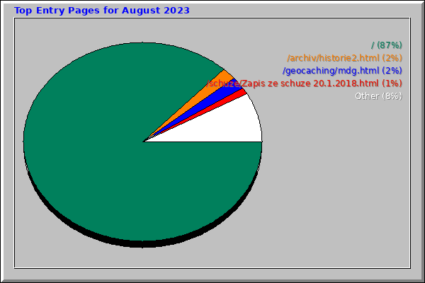 Top Entry Pages for August 2023