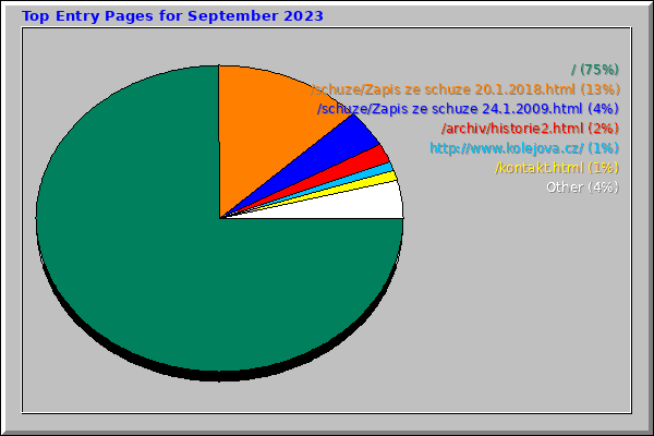 Top Entry Pages for September 2023