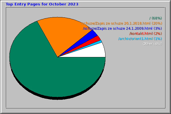 Top Entry Pages for October 2023