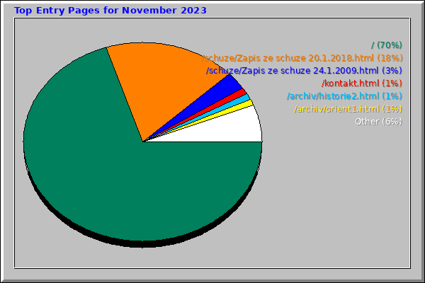 Top Entry Pages for November 2023