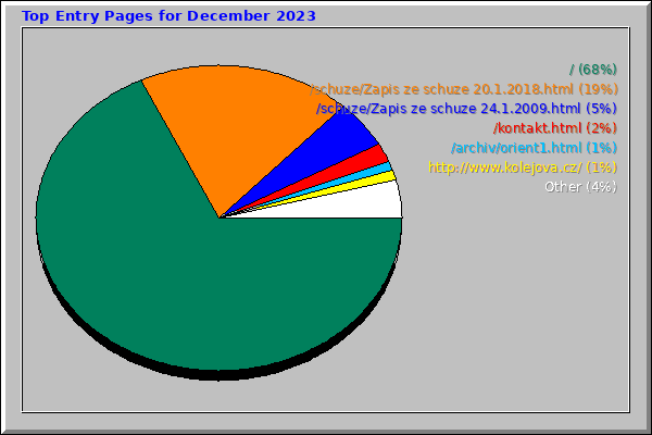 Top Entry Pages for December 2023
