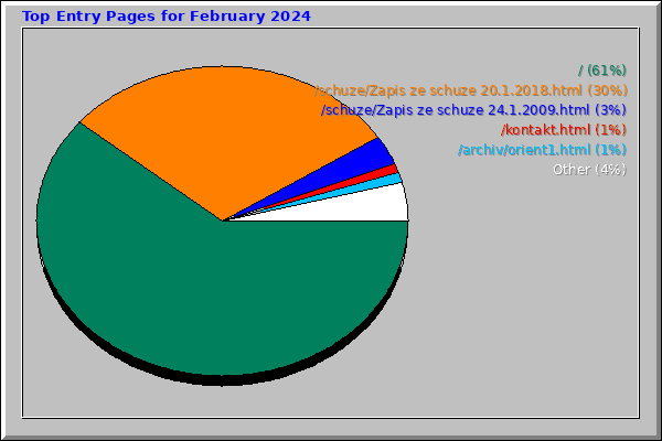 Top Entry Pages for February 2024