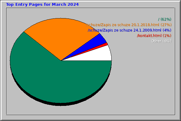 Top Entry Pages for March 2024