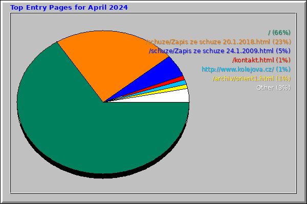 Top Entry Pages for April 2024