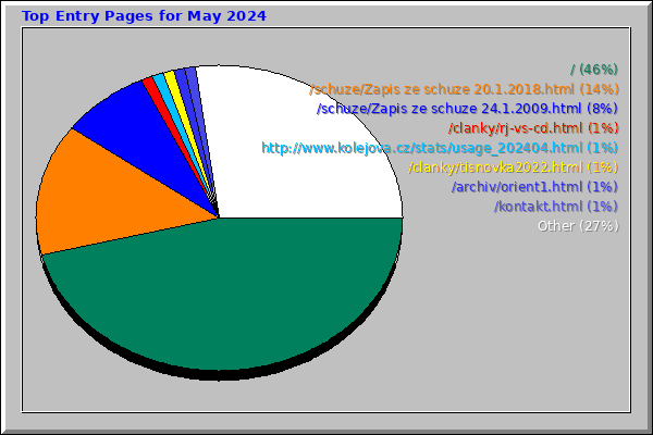 Top Entry Pages for May 2024